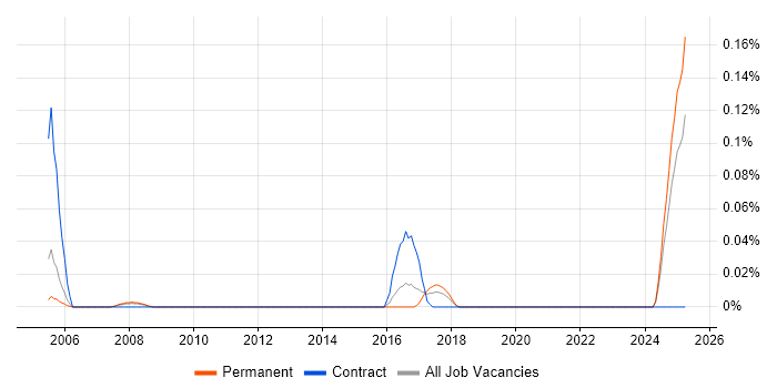 Job vacancy trend for Earned Value Management in Yorkshire Job vacancy trend for Earned Value Management in Yorkshire