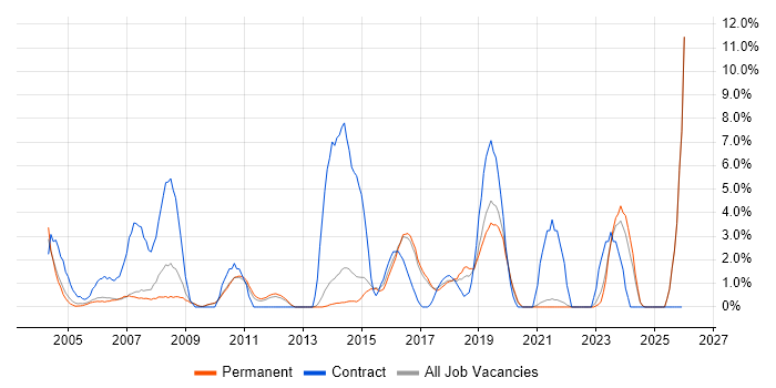1st Line Support job vacancy trend in East Yorkshire