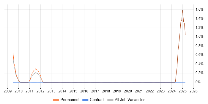 Job vacancy trend for 2nd/3rd Line Support Analyst in East Yorkshire Job vacancy trend for 2nd/3rd Line Support Analyst in East Yorkshire