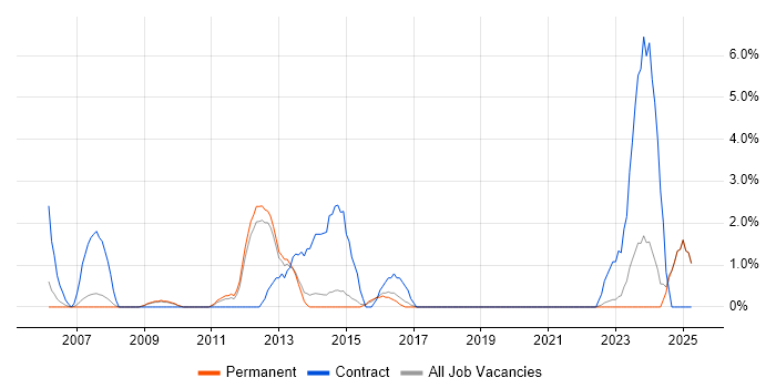 Job vacancy trend for 2nd/3rd Line Support in East Yorkshire Job vacancy trend for 2nd/3rd Line Support in East Yorkshire