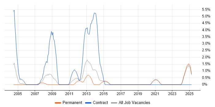 Job vacancy trend for 2nd Line Desktop Support in East Yorkshire Job vacancy trend for 2nd Line Desktop Support in East Yorkshire