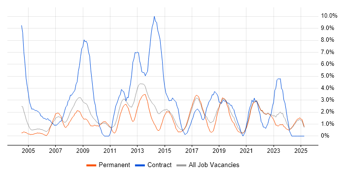 Job vacancy trend for 2nd Line Support in East Yorkshire Job vacancy trend for 2nd Line Support in East Yorkshire