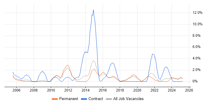 Job vacancy trend for 3rd Line Engineer in East Yorkshire Job vacancy trend for 3rd Line Engineer in East Yorkshire