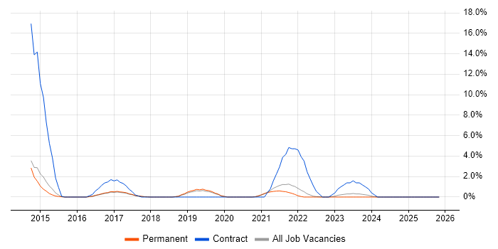 3rd Line Infrastructure Engineer job vacancy trend in East Yorkshire