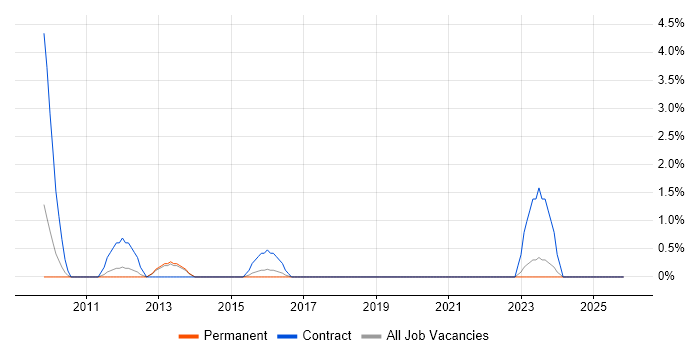3rd Line Infrastructure Support job vacancy trend in East Yorkshire