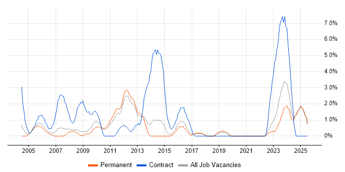 Job vacancy trend for 3rd Line Support in East Yorkshire Job vacancy trend for 3rd Line Support in East Yorkshire