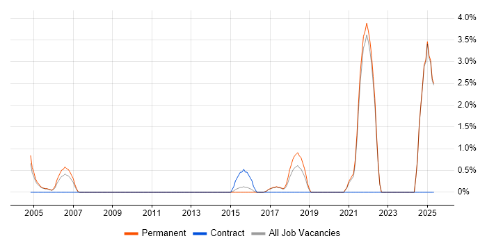 Job vacancy trend for A+ Certification in East Yorkshire Job vacancy trend for A+ Certification in East Yorkshire