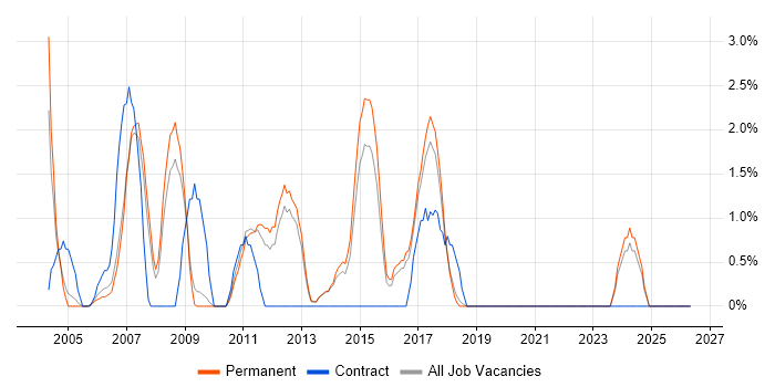 ABAP job vacancy trend in East Yorkshire