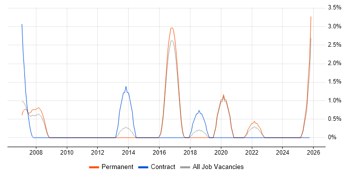 ACCA job vacancy trend in East Yorkshire