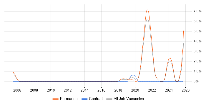 Acceptance Criteria job vacancy trend in East Yorkshire Acceptance Criteria job vacancy trend in East Yorkshire
