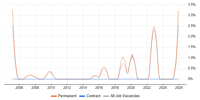 Account Manager job vacancy trend in East Yorkshire