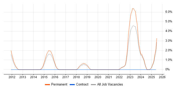 Job vacancy trend for Actionable Insight in East Yorkshire