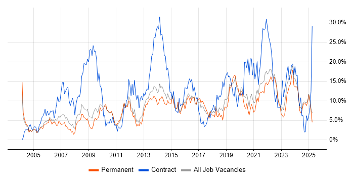 Job vacancy trend for Active Directory in East Yorkshire Job vacancy trend for Active Directory in East Yorkshire