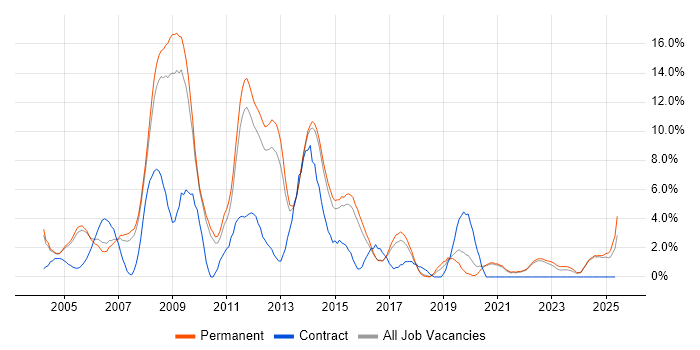 Job vacancy trend for Administrator in East Yorkshire Job vacancy trend for Administrator in East Yorkshire