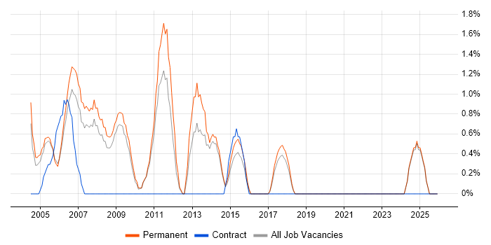 Adobe Illustrator job vacancy trend in East Yorkshire