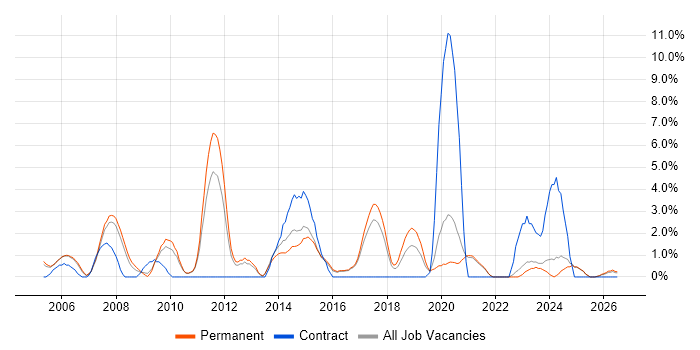 Adobe job vacancy trend in East Yorkshire