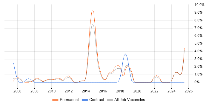 Job vacancy trend for Advertising in East Yorkshire Job vacancy trend for Advertising in East Yorkshire