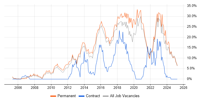 Job vacancy trend for Agile in East Yorkshire Job vacancy trend for Agile in East Yorkshire