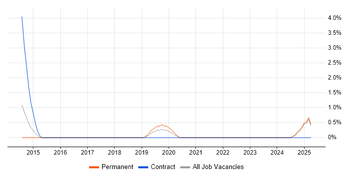 Job vacancy trend for Amazon CloudWatch in East Yorkshire Job vacancy trend for Amazon CloudWatch in East Yorkshire