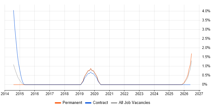 Amazon EC2 job vacancy trend in East Yorkshire