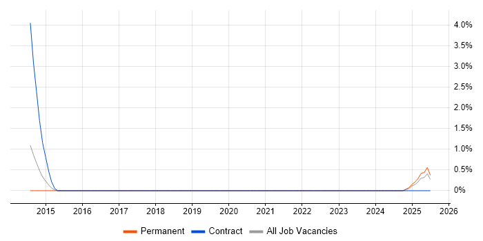 Job vacancy trend for Amazon ELB in East Yorkshire