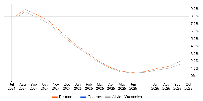 Amazon GuardDuty job vacancy trend in East Yorkshire