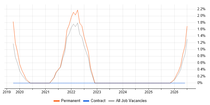Amazon RDS job vacancy trend in East Yorkshire