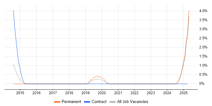 Job vacancy trend for Amazon S3 in East Yorkshire