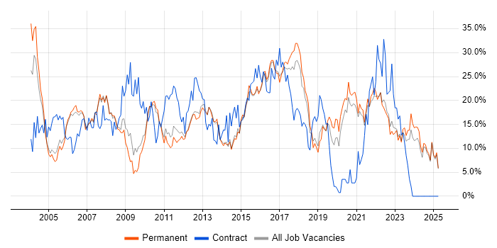 Job vacancy trend for Analyst in East Yorkshire Job vacancy trend for Analyst in East Yorkshire