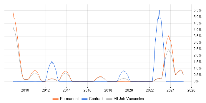 Job vacancy trend for Analytical Mindset in East Yorkshire Job vacancy trend for Analytical Mindset in East Yorkshire
