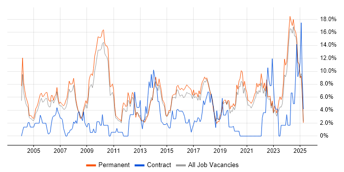 Job vacancy trend for Analytical Skills in East Yorkshire Job vacancy trend for Analytical Skills in East Yorkshire