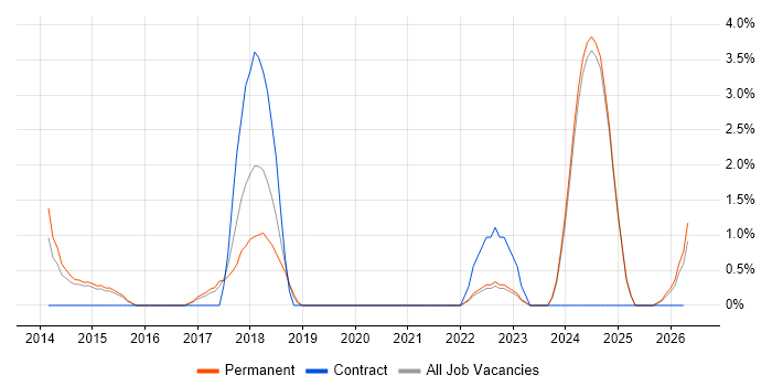 Analytical Thinking job vacancy trend in East Yorkshire