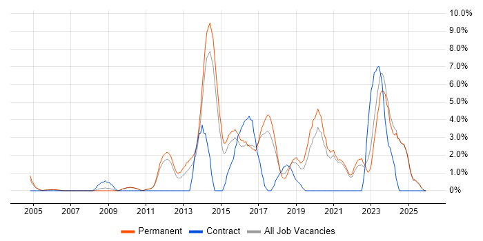 Analytics job vacancy trend in East Yorkshire