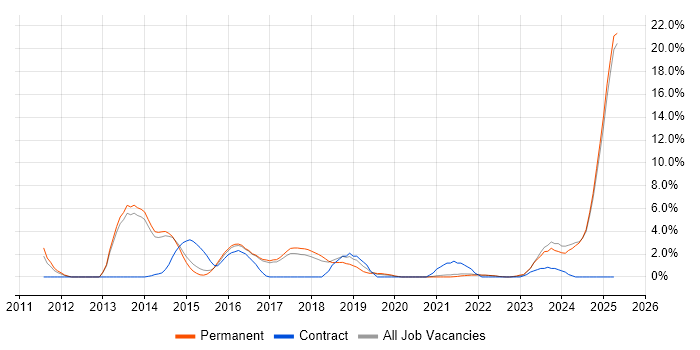 Job vacancy trend for Android in East Yorkshire