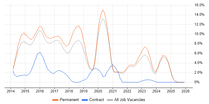AngularJS job vacancy trend in East Yorkshire