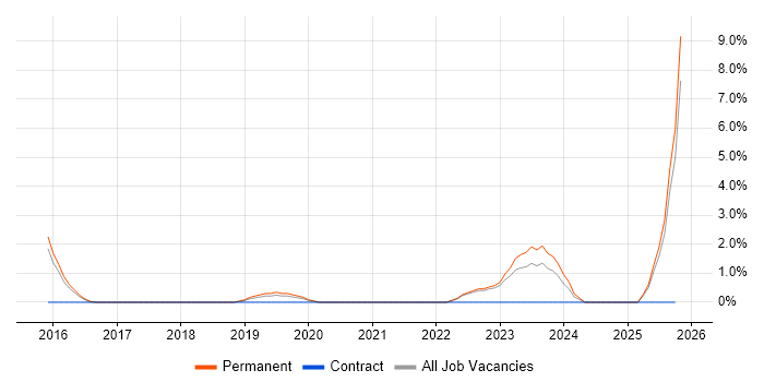 Ansible job vacancy trend in East Yorkshire