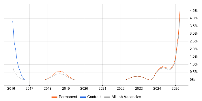 Job vacancy trend for Apex Code in East Yorkshire Job vacancy trend for Apex Code in East Yorkshire