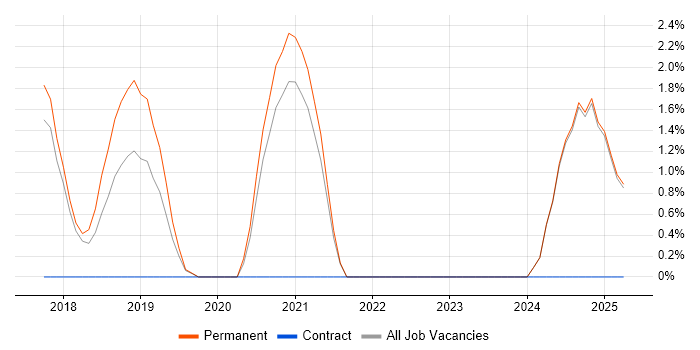 Job vacancy trend for API Integration in East Yorkshire Job vacancy trend for API Integration in East Yorkshire