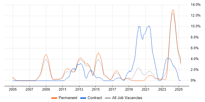 Job vacancy trend for Apple in East Yorkshire Job vacancy trend for Apple in East Yorkshire