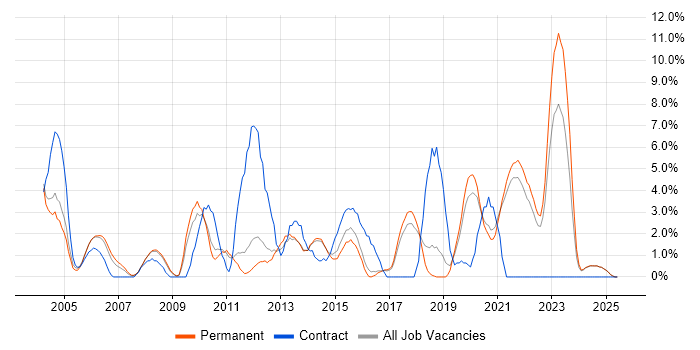 Job vacancy trend for Architect in East Yorkshire