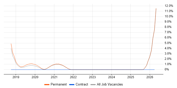 ASP.NET Core job vacancy trend in East Yorkshire