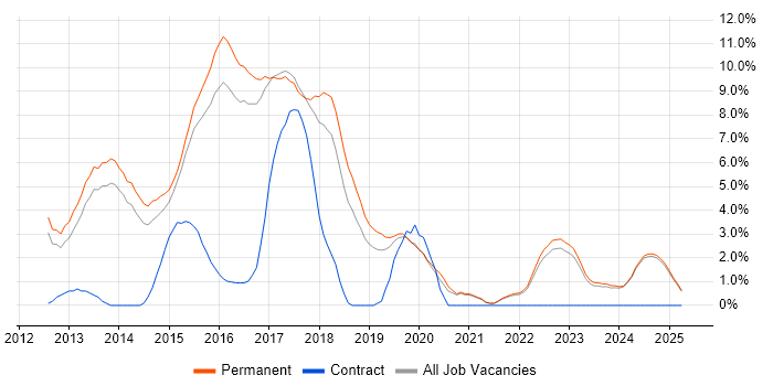 Job vacancy trend for ASP.NET MVC in East Yorkshire Job vacancy trend for ASP.NET MVC in East Yorkshire
