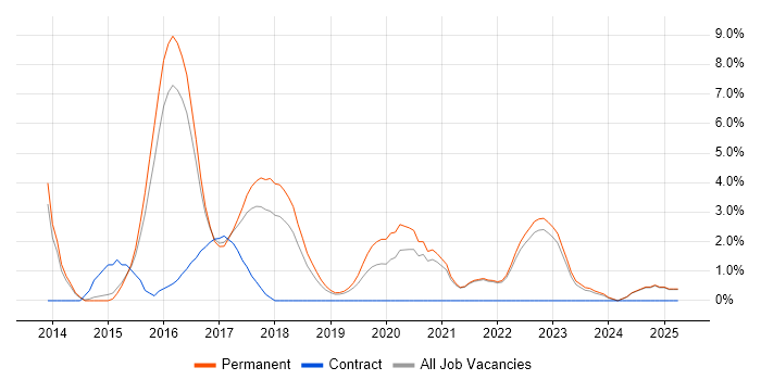 Job vacancy trend for ASP.NET Web API in East Yorkshire