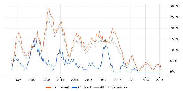 Job vacancy trend for ASP.NET in East Yorkshire