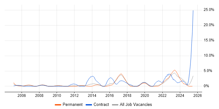 Job vacancy trend for Asset Management in East Yorkshire