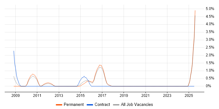 Job vacancy trend for AutoCAD in East Yorkshire Job vacancy trend for AutoCAD in East Yorkshire