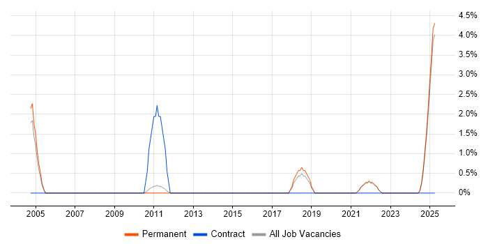 Job vacancy trend for Automation Engineer in East Yorkshire Job vacancy trend for Automation Engineer in East Yorkshire