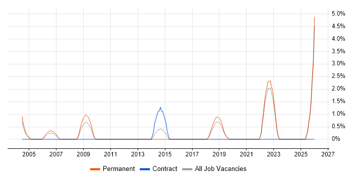 Automotive job vacancy trend in East Yorkshire