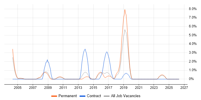 Avaya job vacancy trend in East Yorkshire