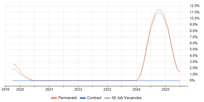 Job vacancy trend for AWS Certification in East Yorkshire